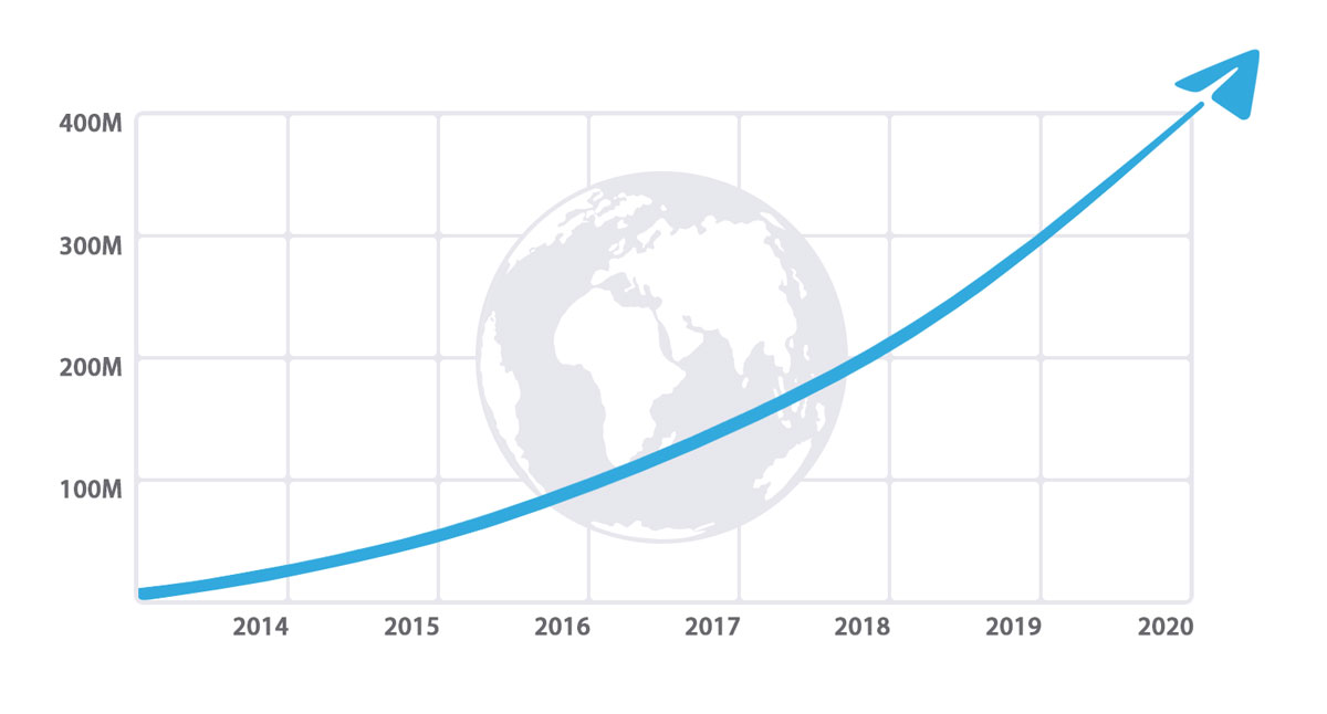 Telegram-ի ամսական ակտիվ օգտվողների թվի աճի գրաֆիկը